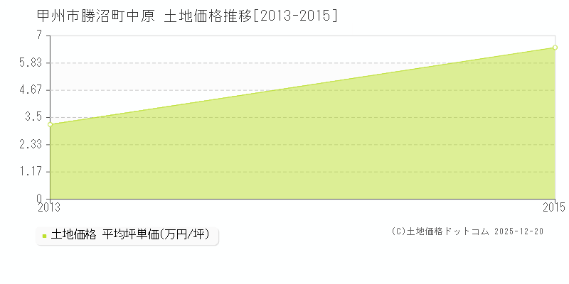勝沼町中原(甲州市)の土地価格推移グラフ(坪単価)[2013-2015年]
