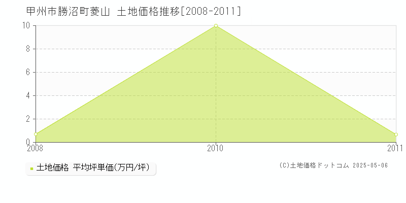 勝沼町菱山(甲州市)の土地価格推移グラフ(坪単価)[2008-2011年]