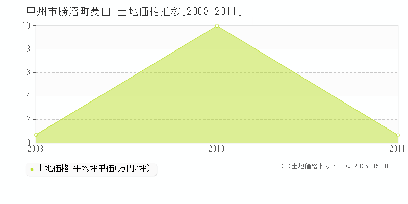 甲州市勝沼町菱山の土地取引価格推移グラフ 