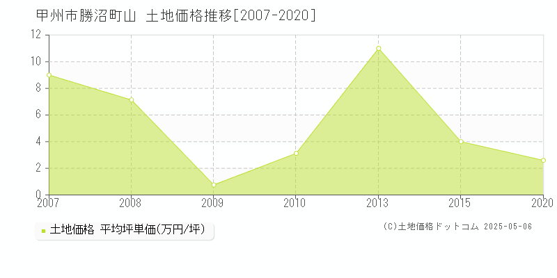 勝沼町山(甲州市)の土地価格推移グラフ(坪単価)[2007-2020年]