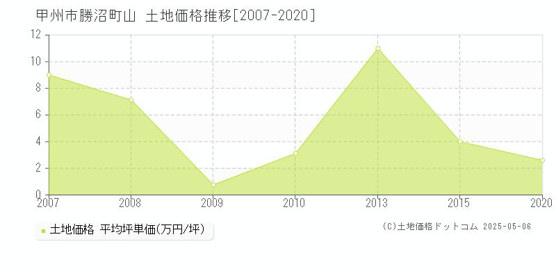 甲州市勝沼町山の土地価格推移グラフ 