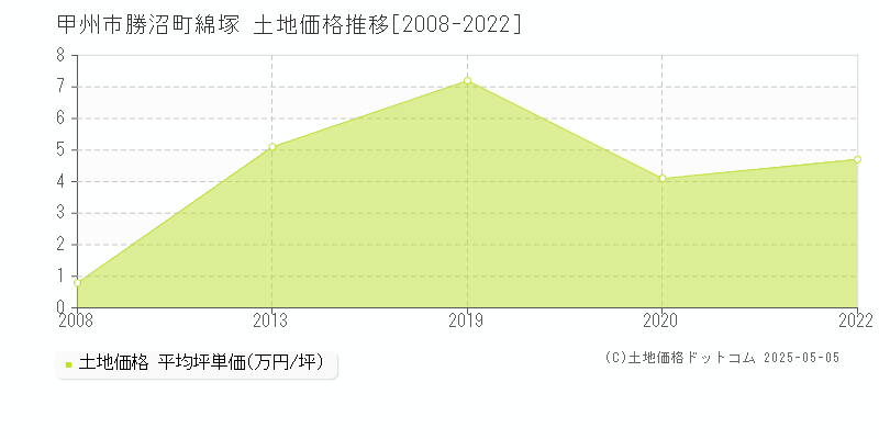 勝沼町綿塚(甲州市)の土地価格推移グラフ(坪単価)[2008-2022年]