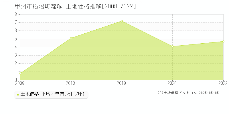 甲州市勝沼町綿塚の土地価格推移グラフ 