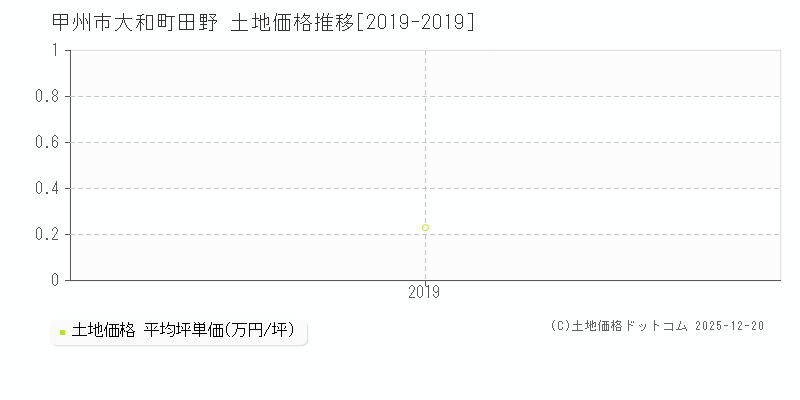 大和町田野(甲州市)の土地価格推移グラフ(坪単価)[2019-2019年]
