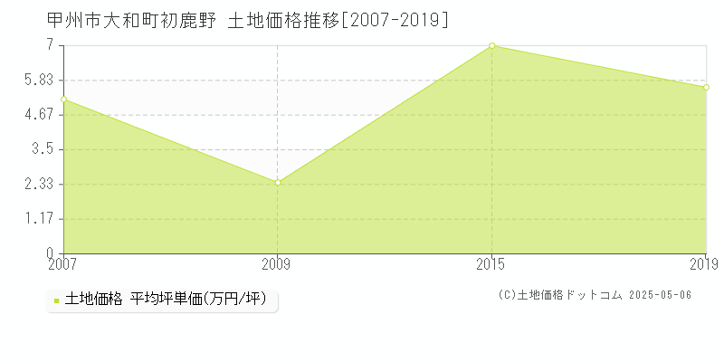大和町初鹿野(甲州市)の土地価格推移グラフ(坪単価)[2007-2019年]