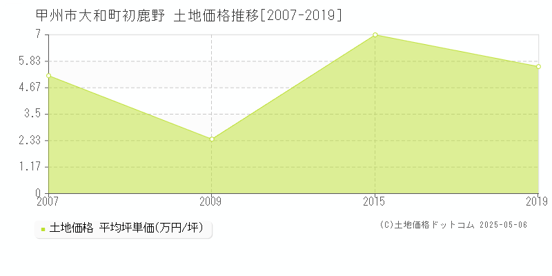 甲州市大和町初鹿野の土地価格推移グラフ 