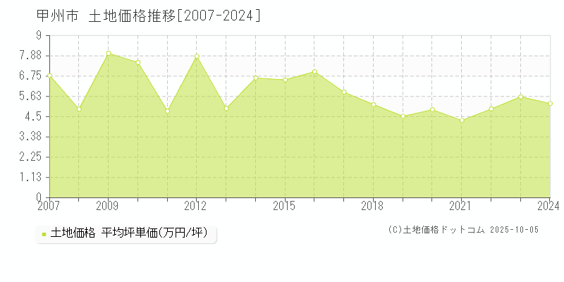 甲州市(山梨県)の土地価格推移グラフ(坪単価)[2007-2024年]