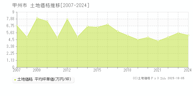 甲州市の土地価格推移グラフ 