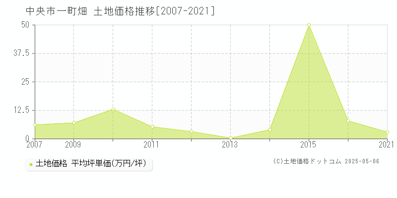 一町畑(中央市)の土地価格推移グラフ(坪単価)[2007-2021年]