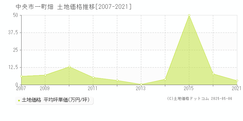 中央市一町畑の土地価格推移グラフ 