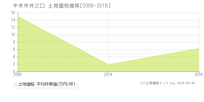 井之口(中央市)の土地価格推移グラフ(坪単価)[2008-2016年]