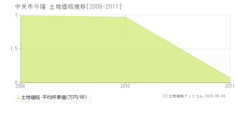 今福(中央市)の土地価格推移グラフ(坪単価)[2008-2011年]