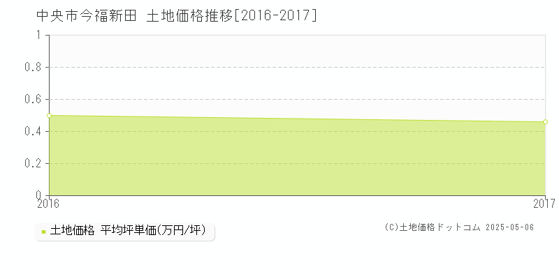 今福新田(中央市)の土地価格推移グラフ(坪単価)[2016-2017年]