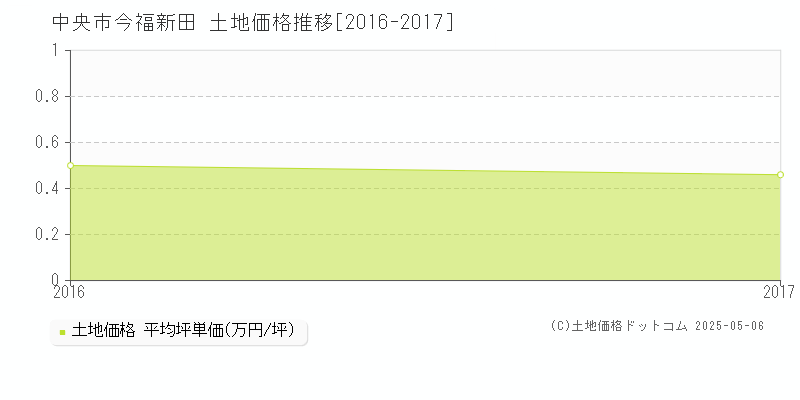 中央市今福新田の土地価格推移グラフ 