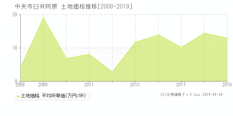 臼井阿原(中央市)の土地価格推移グラフ(坪単価)[2008-2019年]