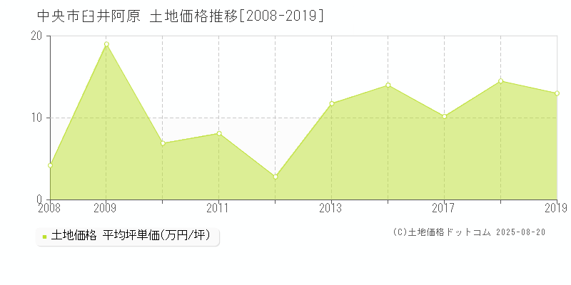 中央市臼井阿原の土地価格推移グラフ 