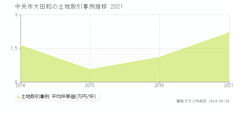 中央市大田和の土地価格推移グラフ 