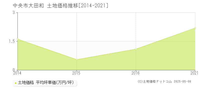 大田和(中央市)の土地価格推移グラフ(坪単価)[2014-2021年]