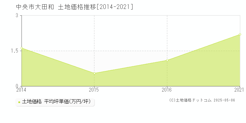 中央市大田和の土地価格推移グラフ 