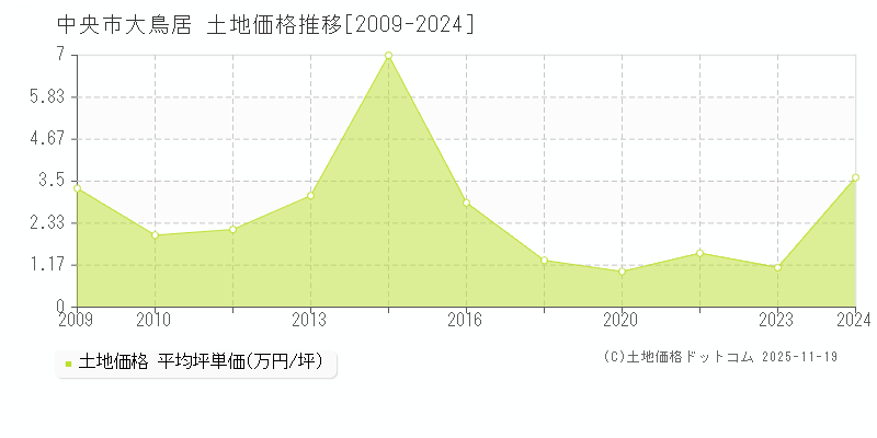 大鳥居(中央市)の土地価格推移グラフ(坪単価)[2009-2024年]