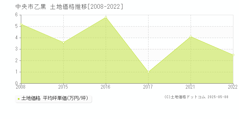乙黒(中央市)の土地価格推移グラフ(坪単価)[2008-2022年]