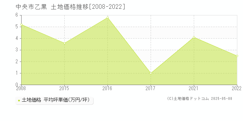 中央市乙黒の土地価格推移グラフ 