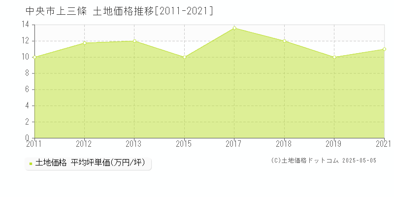 上三條(中央市)の土地価格推移グラフ(坪単価)[2011-2021年]