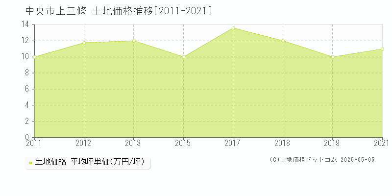 中央市上三條の土地価格推移グラフ 