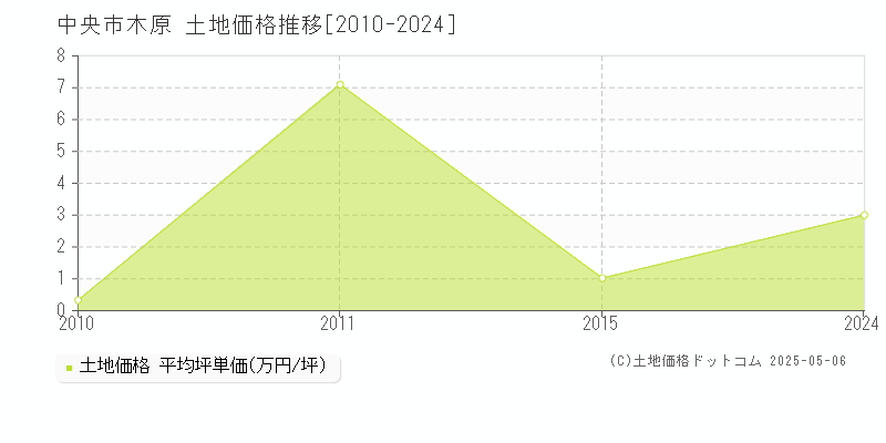 木原(中央市)の土地価格推移グラフ(坪単価)[2010-2024年]