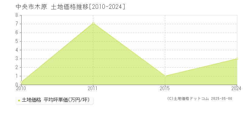 中央市木原の土地価格推移グラフ 