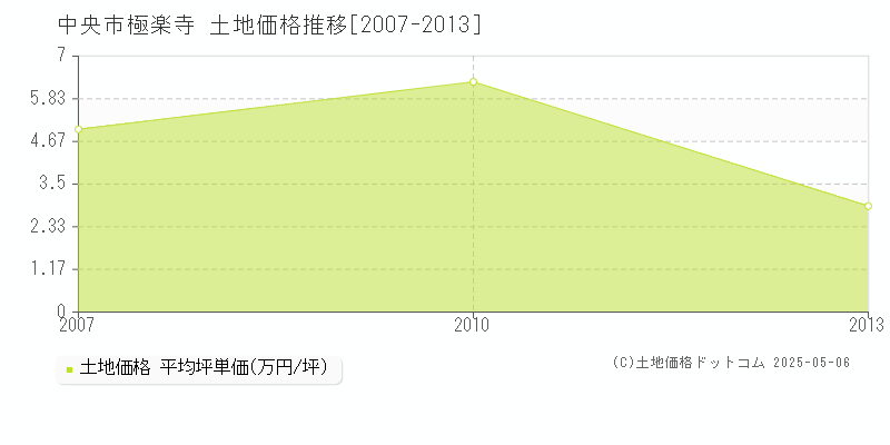 極楽寺(中央市)の土地価格推移グラフ(坪単価)[2007-2013年]