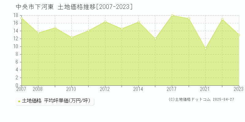 中央市下河東の土地価格推移グラフ 