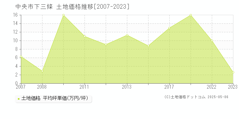 下三條(中央市)の土地価格推移グラフ(坪単価)[2007-2023年]