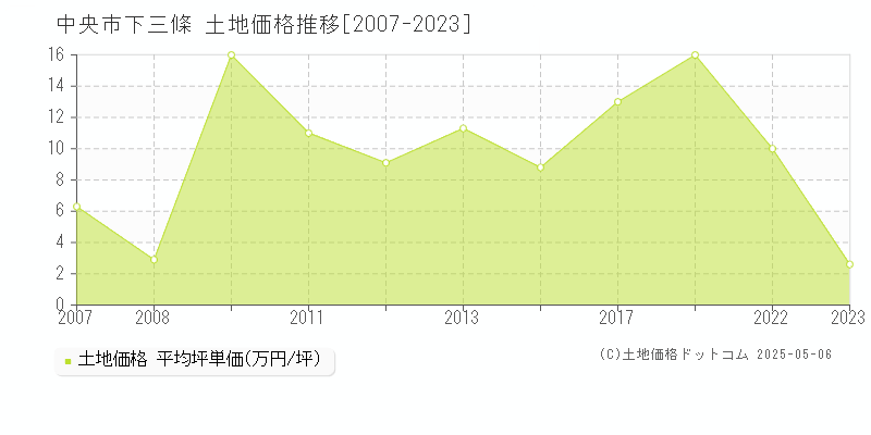 中央市下三條の土地価格推移グラフ 