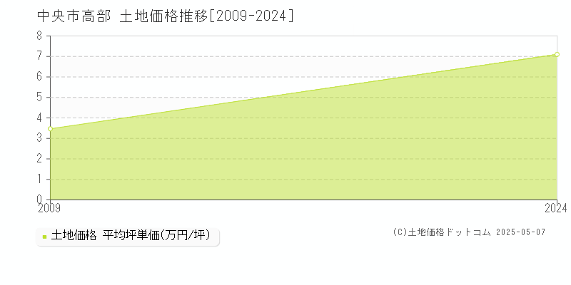 高部(中央市)の土地価格推移グラフ(坪単価)[2009-2024年]