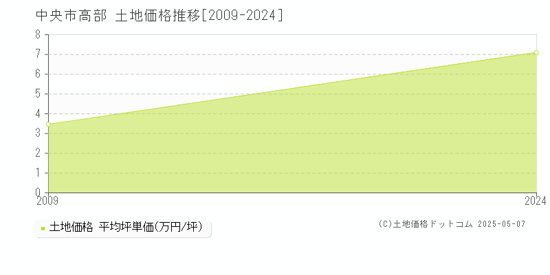 中央市高部の土地価格推移グラフ 