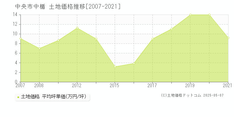 中楯(中央市)の土地価格推移グラフ(坪単価)[2007-2021年]