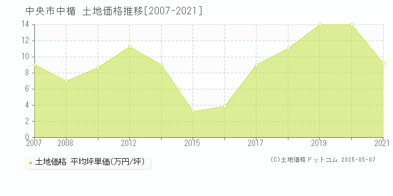 中央市中楯の土地価格推移グラフ 