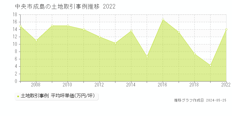 中央市成島の土地価格推移グラフ 