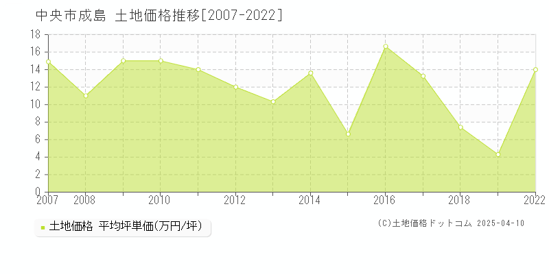 中央市成島の土地価格推移グラフ 