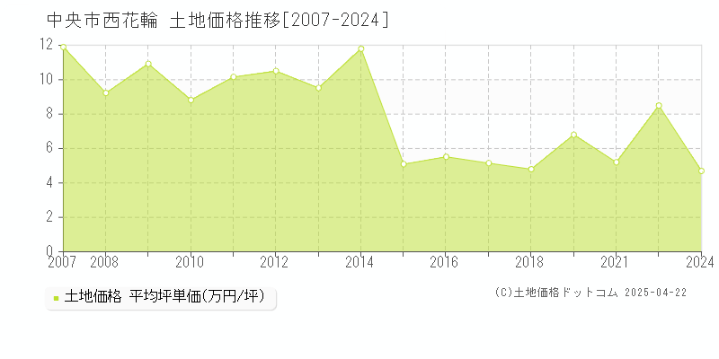 中央市西花輪の土地価格推移グラフ 