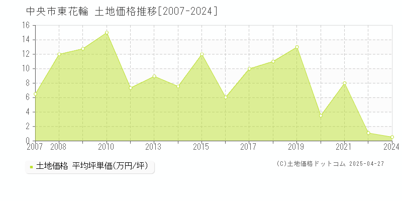 中央市東花輪の土地価格推移グラフ 