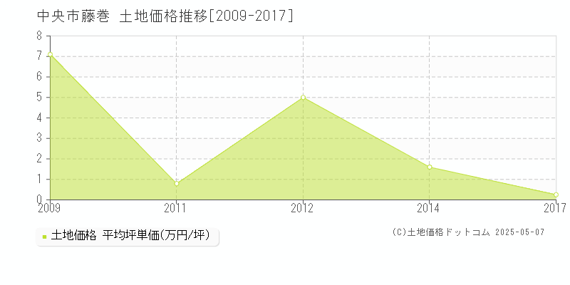 藤巻(中央市)の土地価格推移グラフ(坪単価)[2009-2017年]