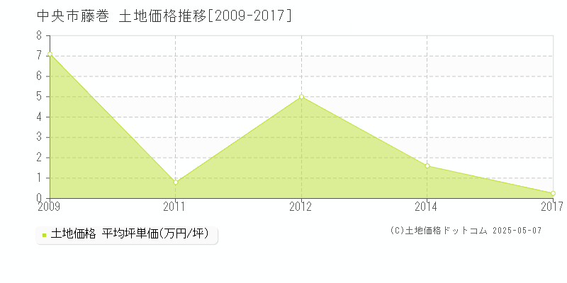 中央市藤巻の土地価格推移グラフ 