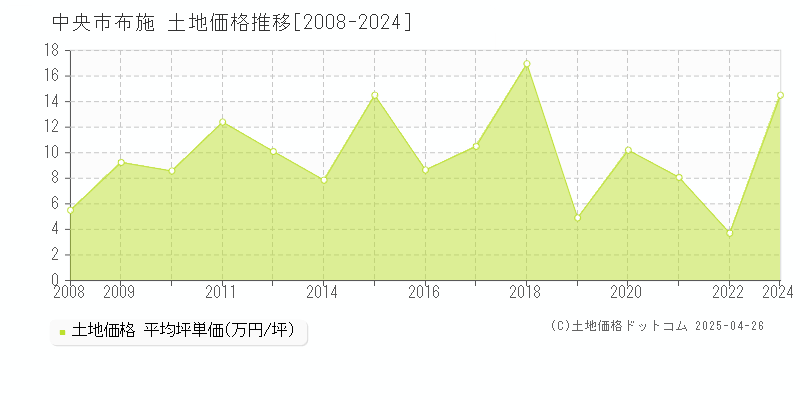 中央市布施の土地価格推移グラフ 