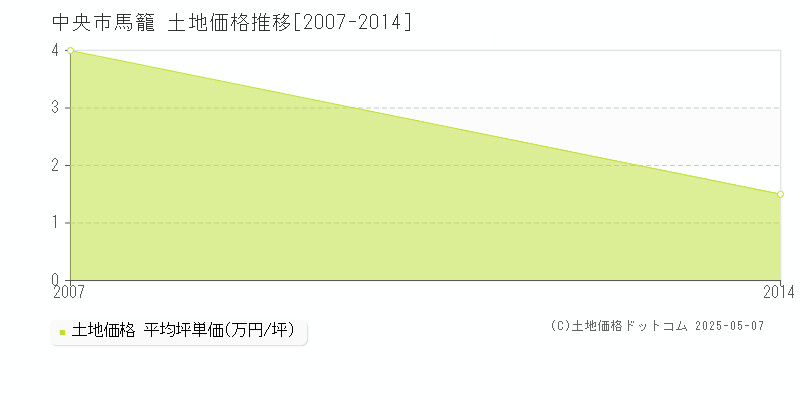 中央市馬籠の土地価格推移グラフ 