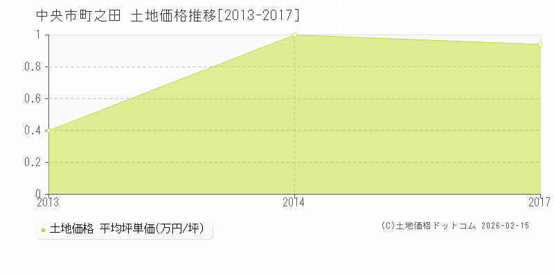 町之田(中央市)の土地価格推移グラフ(坪単価)[2013-2017年]