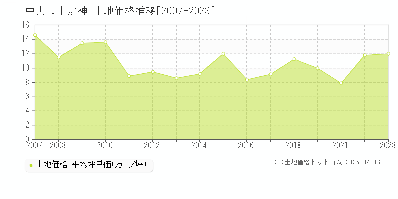 中央市山之神の土地価格推移グラフ 