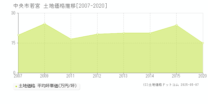 若宮(中央市)の土地価格推移グラフ(坪単価)[2007-2020年]