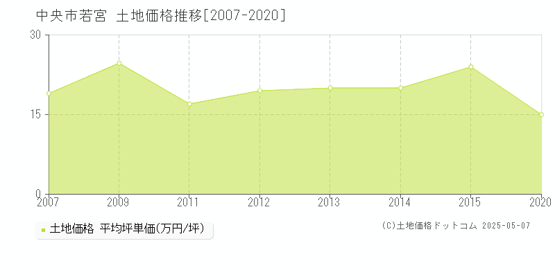 中央市若宮の土地価格推移グラフ 